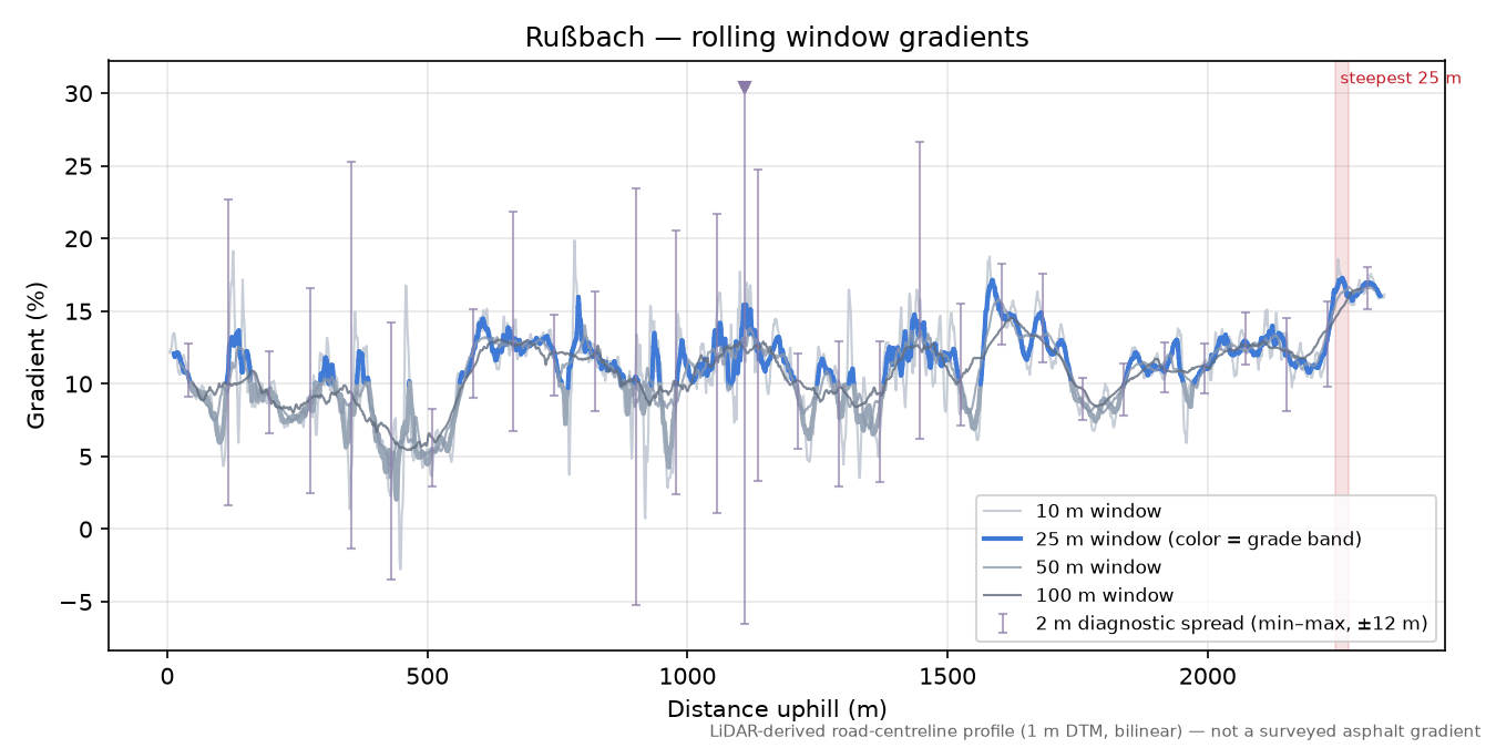 Rußbach rolling gradient profile