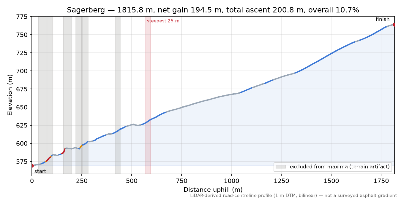 Sagerberg elevation profile
