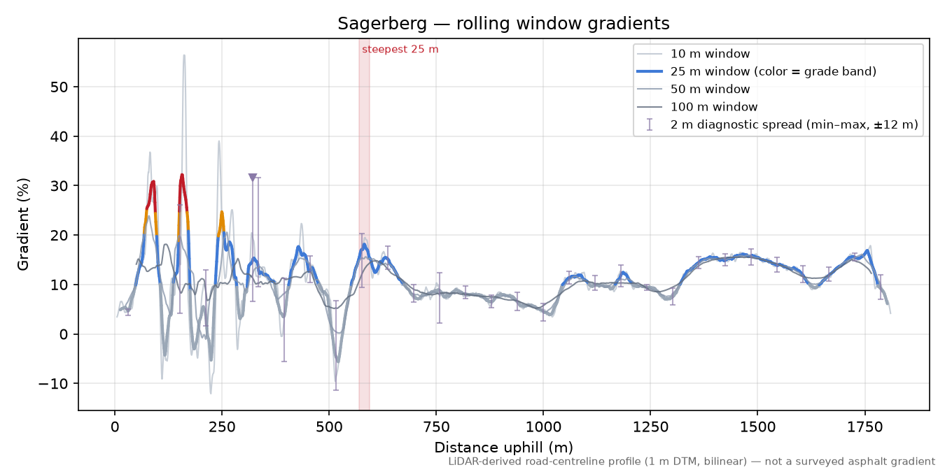 Sagerberg rolling gradient profile