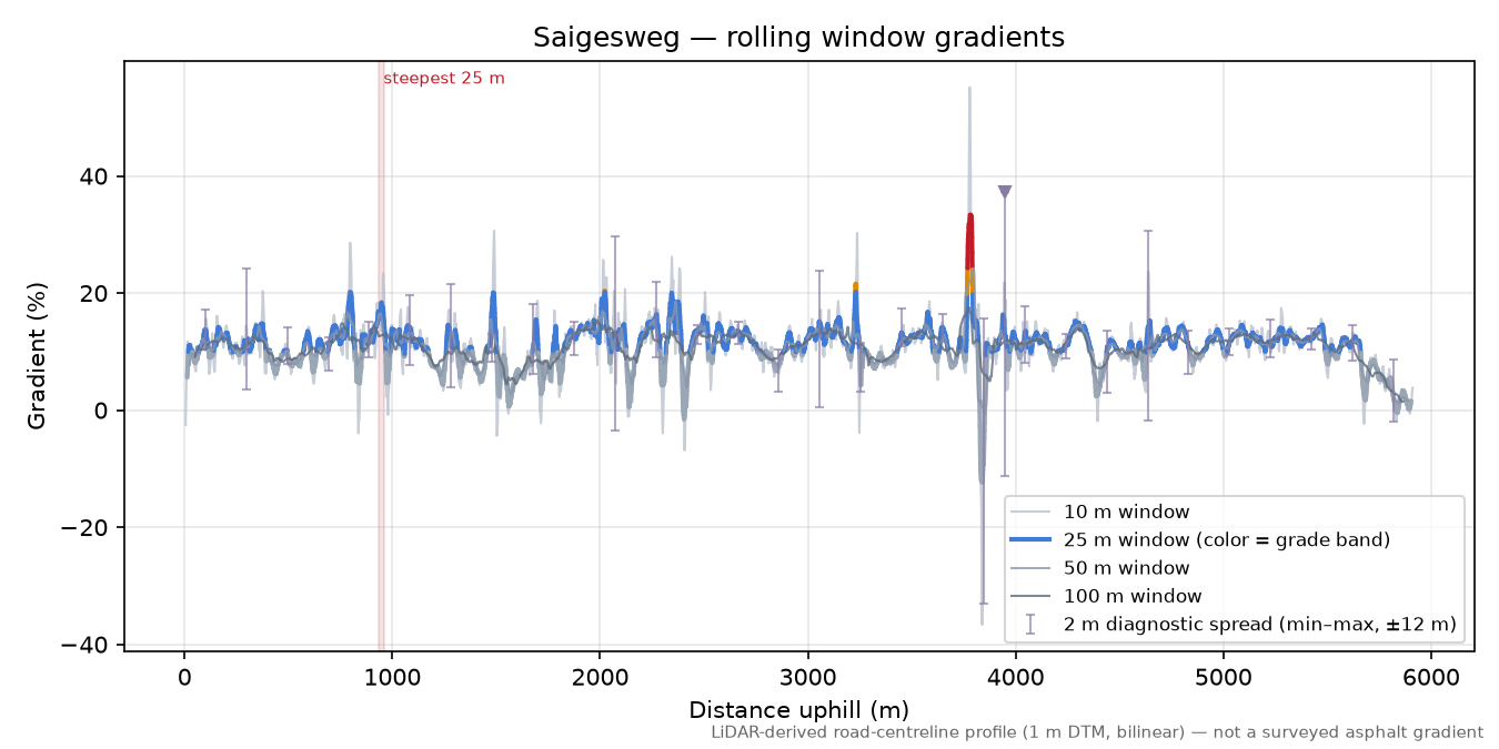 Saigesweg rolling gradient profile