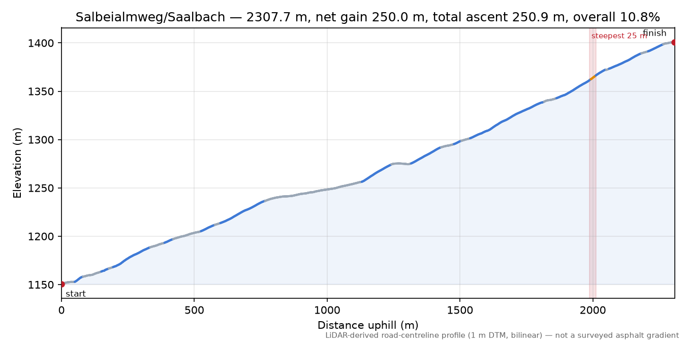Salbeialmweg/Saalbach elevation profile