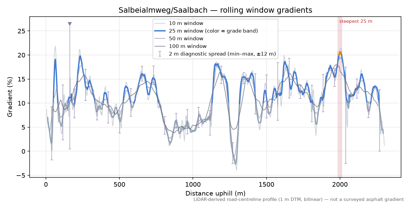 Salbeialmweg/Saalbach rolling gradient profile