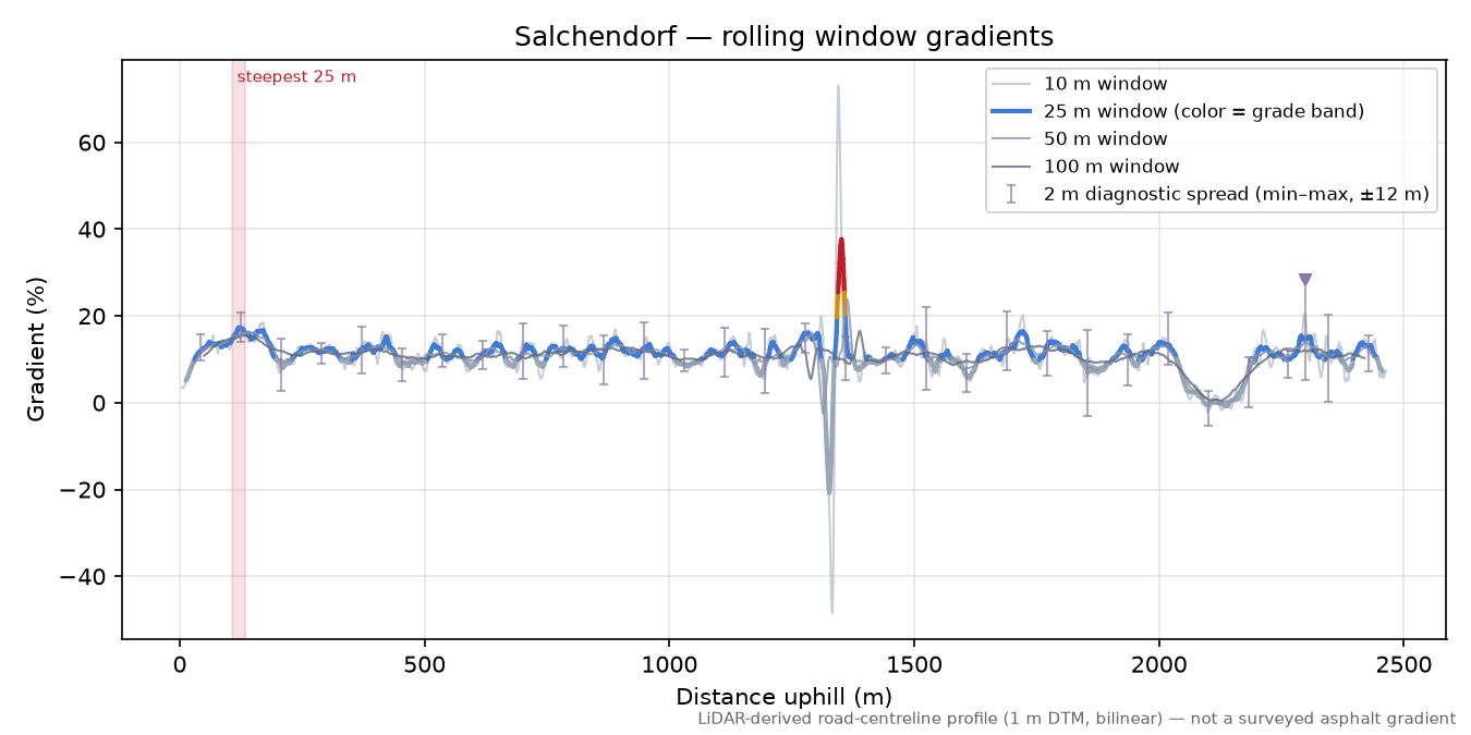 Salchendorf rolling gradient profile