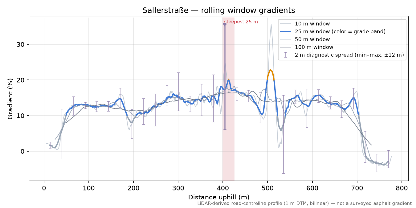 Sallerstraße rolling gradient profile