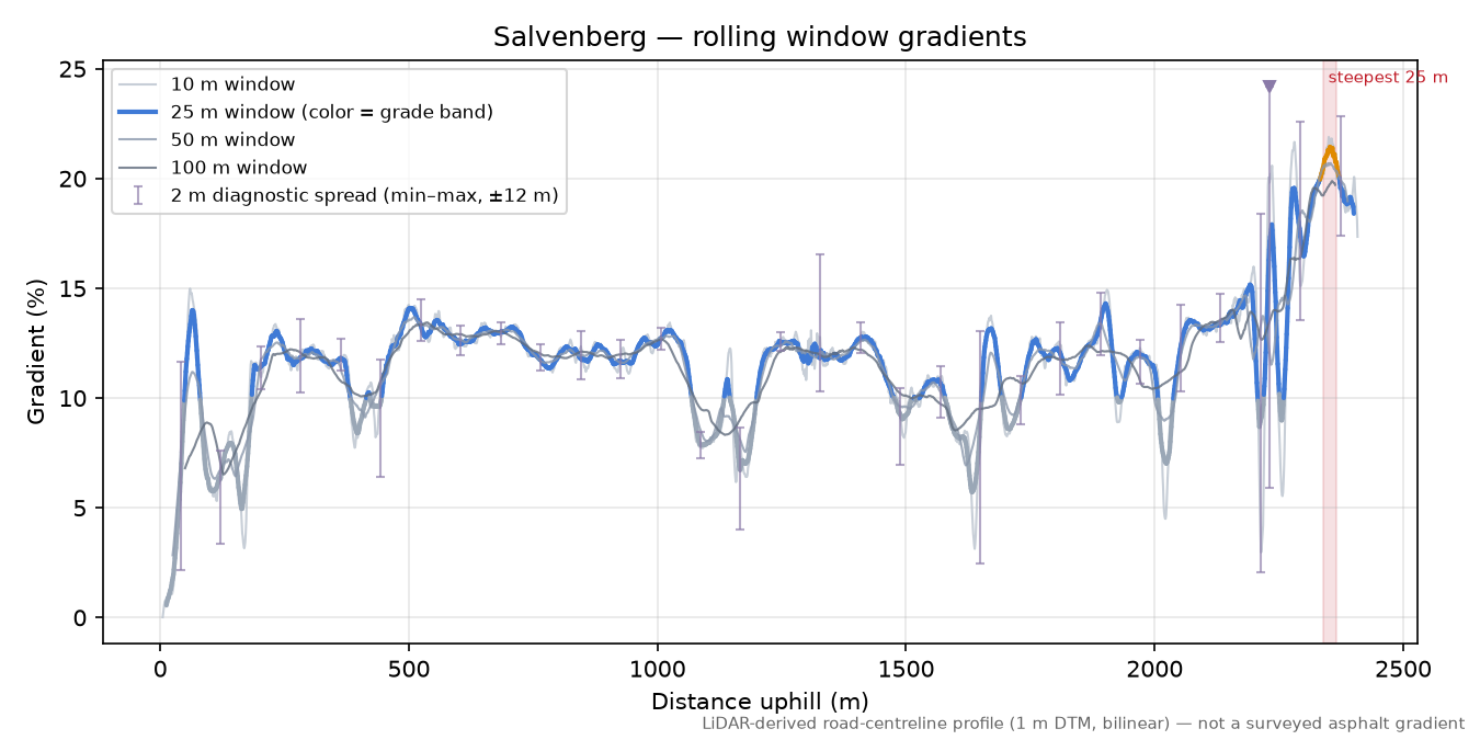 Salvenberg rolling gradient profile