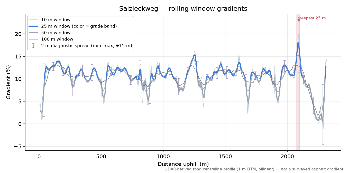 Salzleckweg rolling gradient profile
