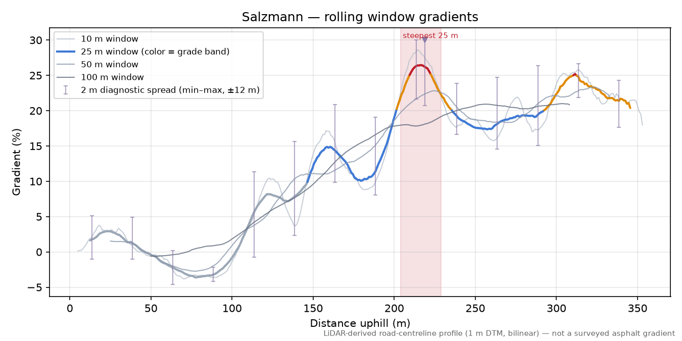 Salzmann rolling gradient profile