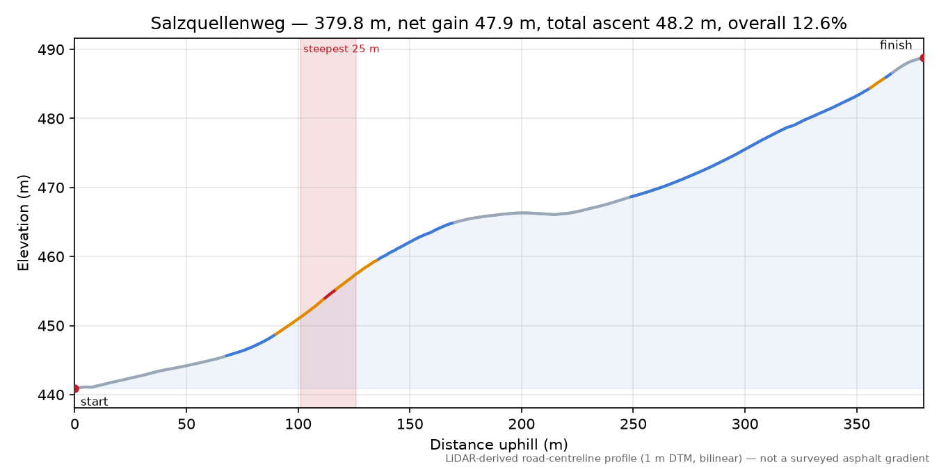 Salzquellenweg elevation profile