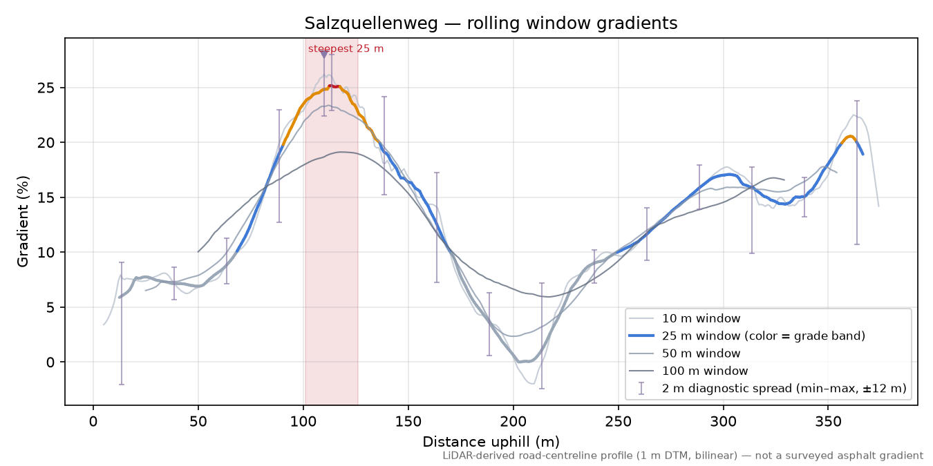 Salzquellenweg rolling gradient profile