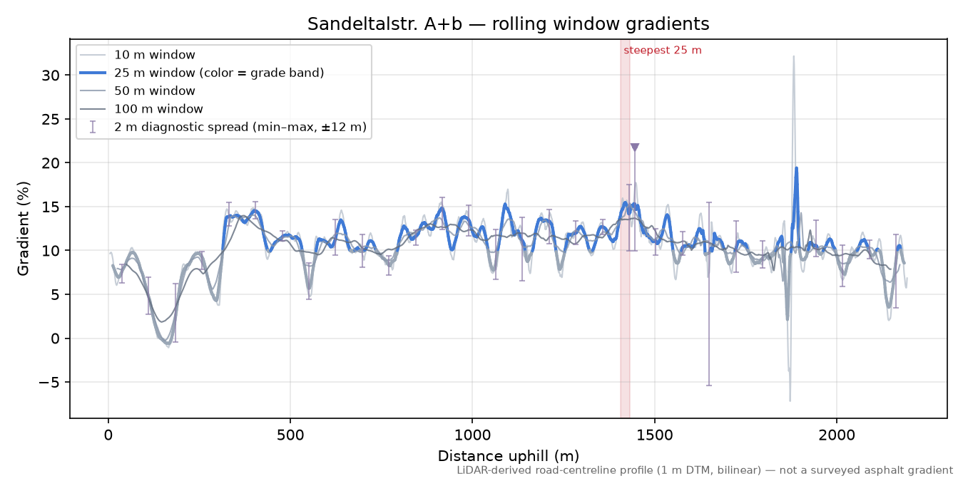 Sandeltalstr. A+b rolling gradient profile