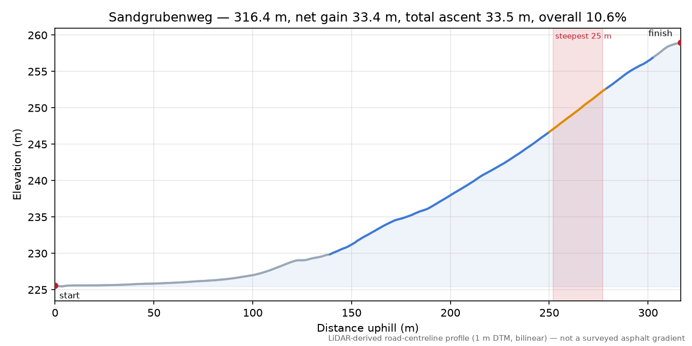 Sandgrubenweg elevation profile
