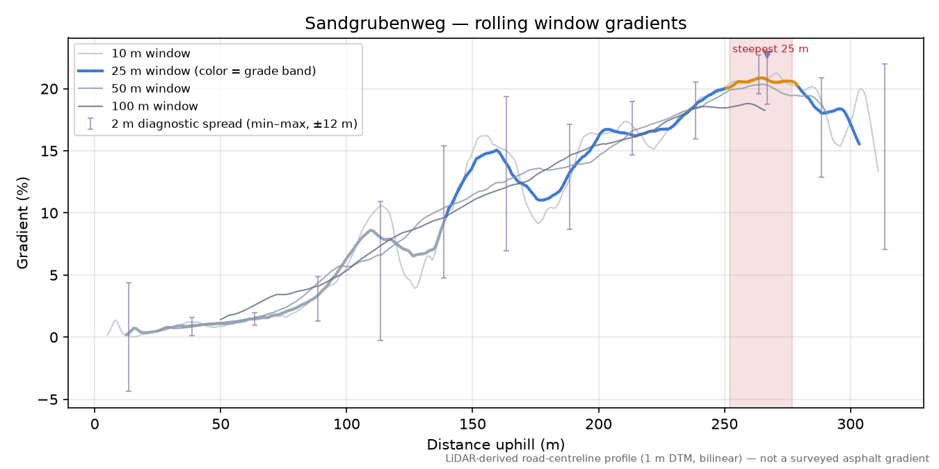 Sandgrubenweg rolling gradient profile