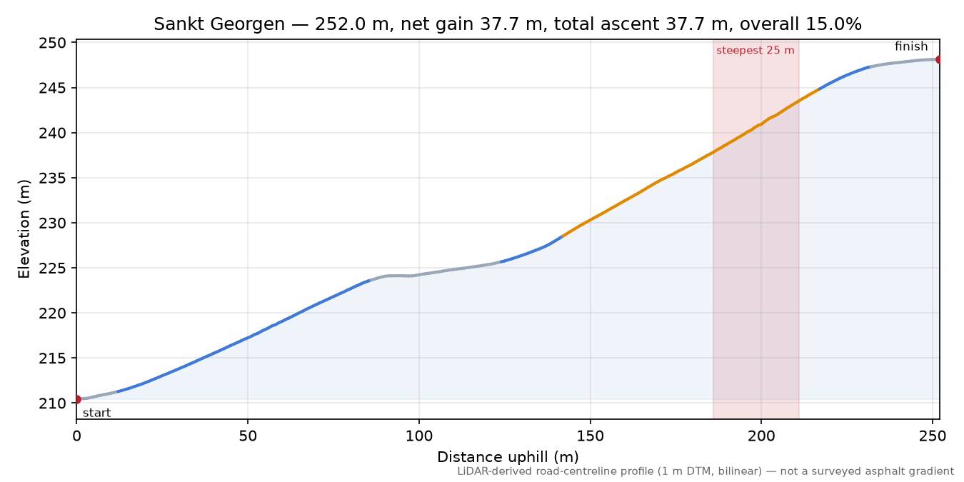 Sankt Georgen elevation profile