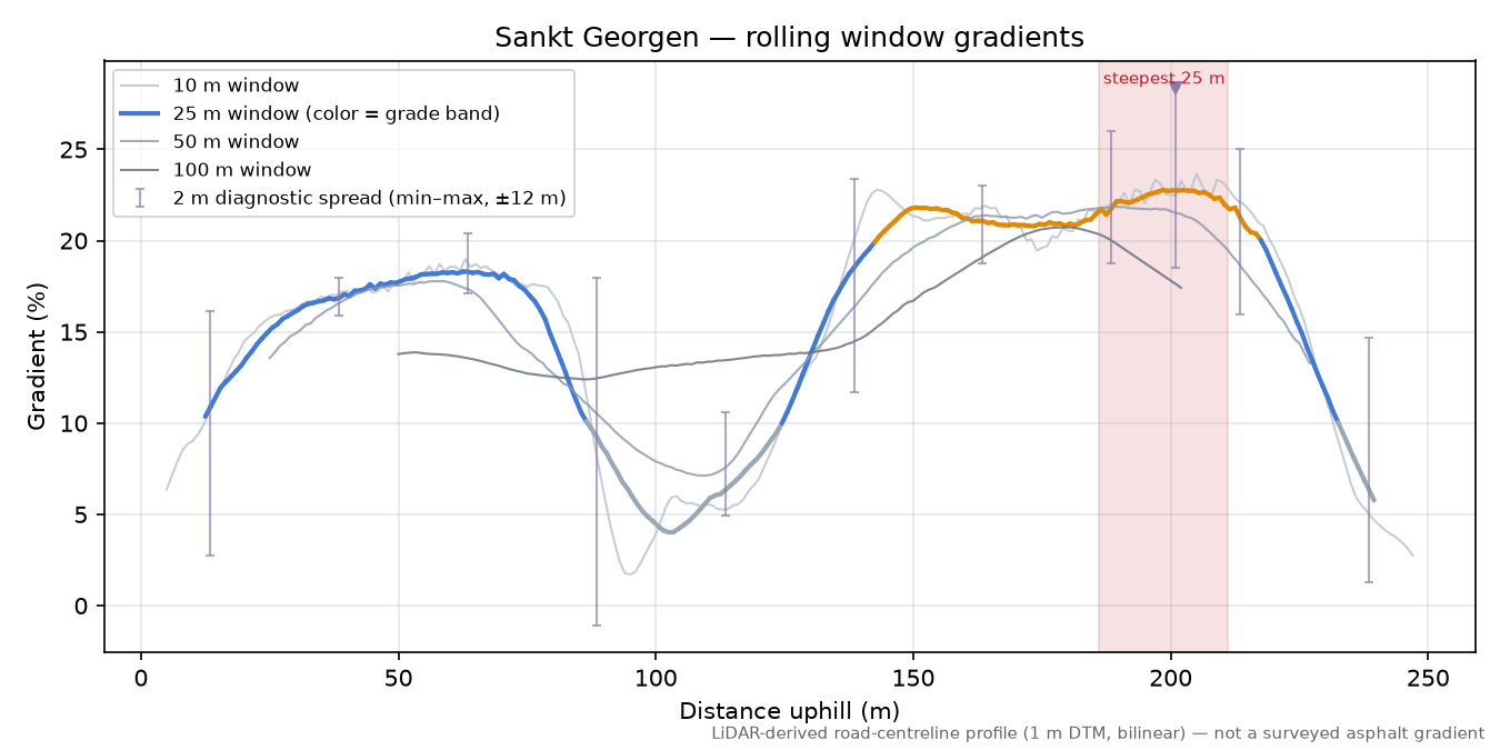 Sankt Georgen rolling gradient profile