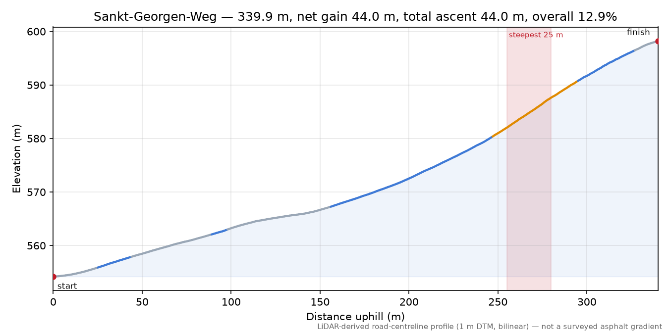 Sankt-Georgen-Weg elevation profile