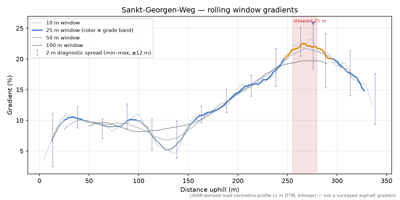 Sankt-Georgen-Weg rolling gradient profile