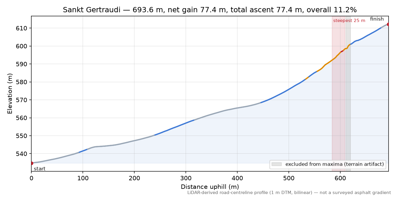 Sankt Gertraudi elevation profile
