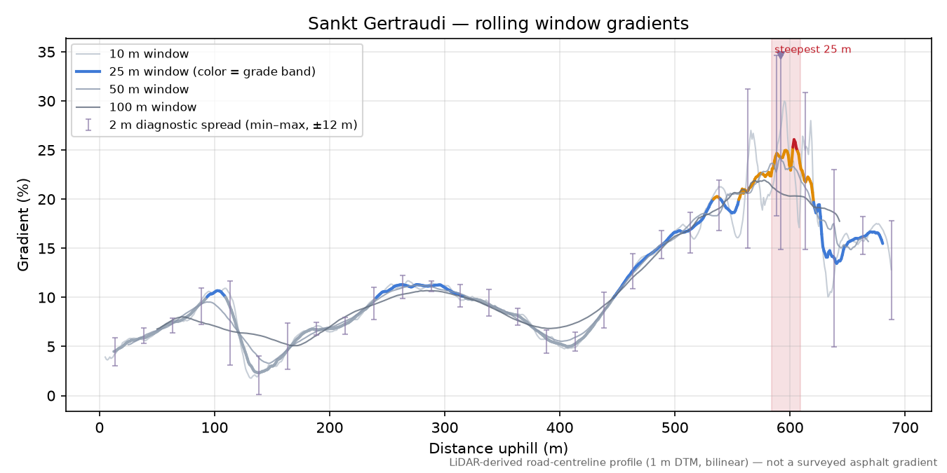 Sankt Gertraudi rolling gradient profile