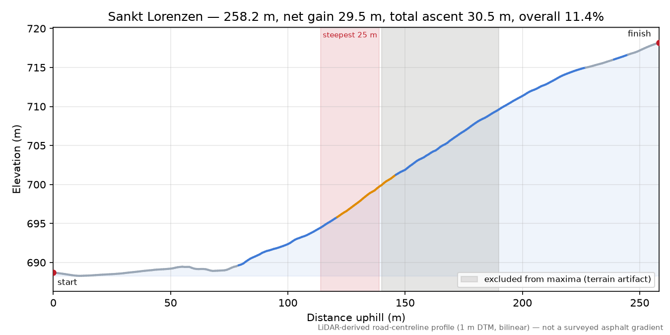 Sankt Lorenzen elevation profile