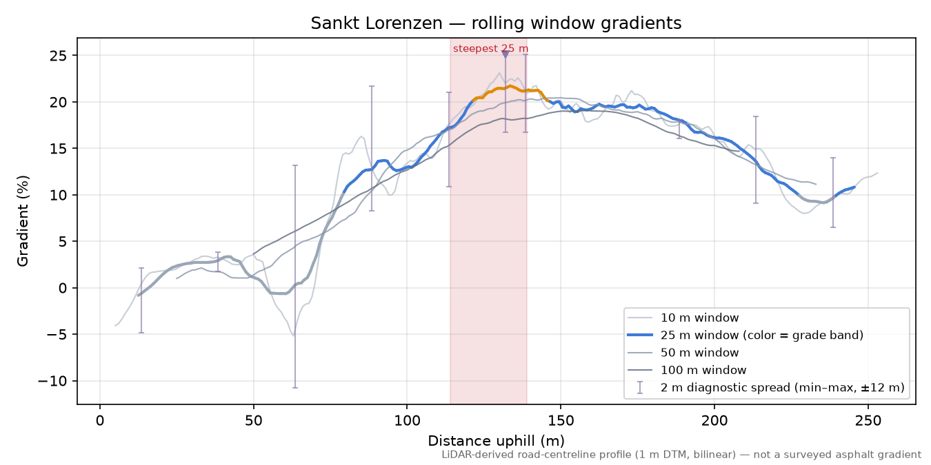 Sankt Lorenzen rolling gradient profile