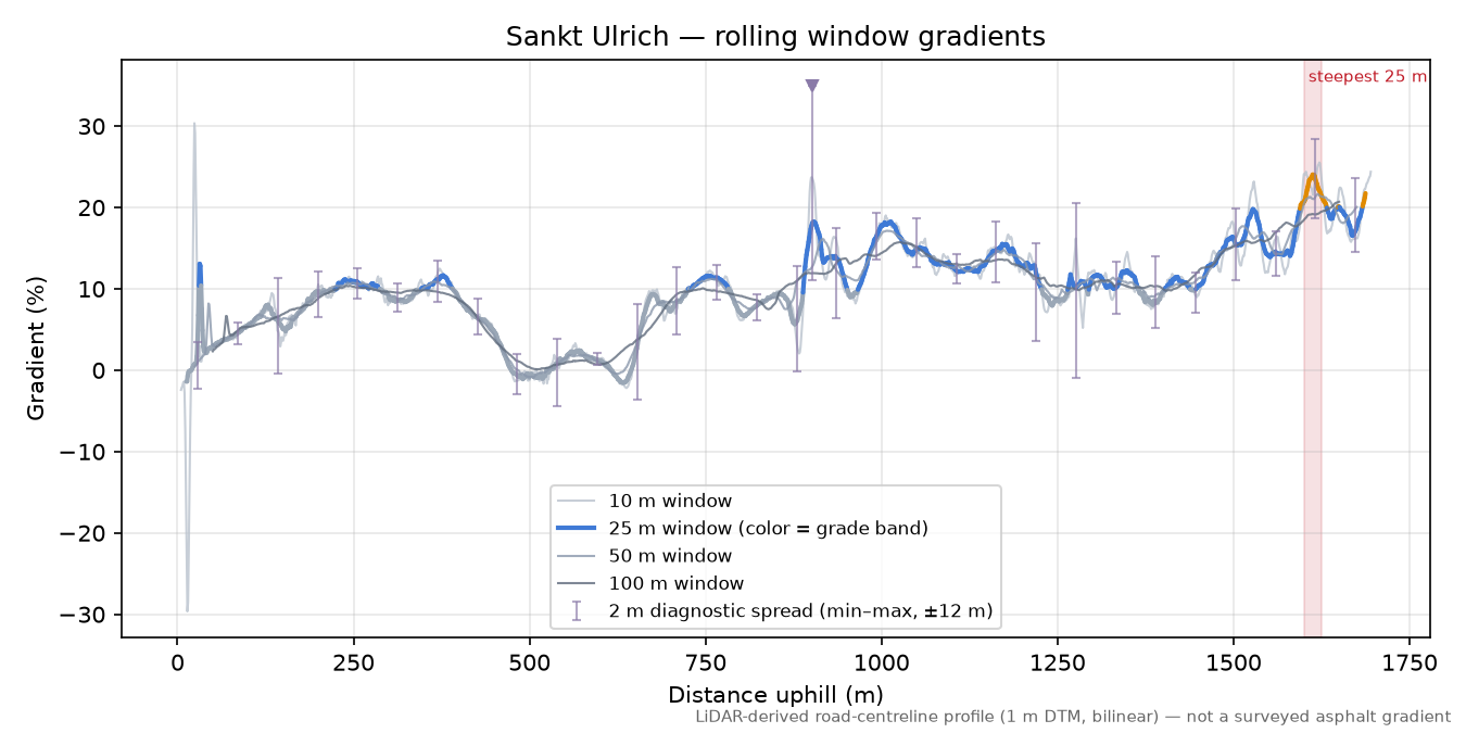 Sankt Ulrich rolling gradient profile