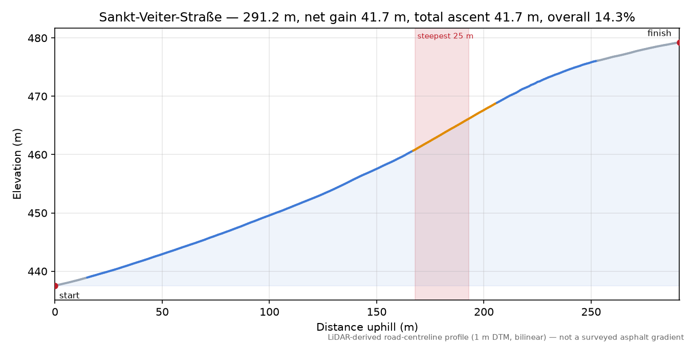 Sankt-Veiter-Straße elevation profile
