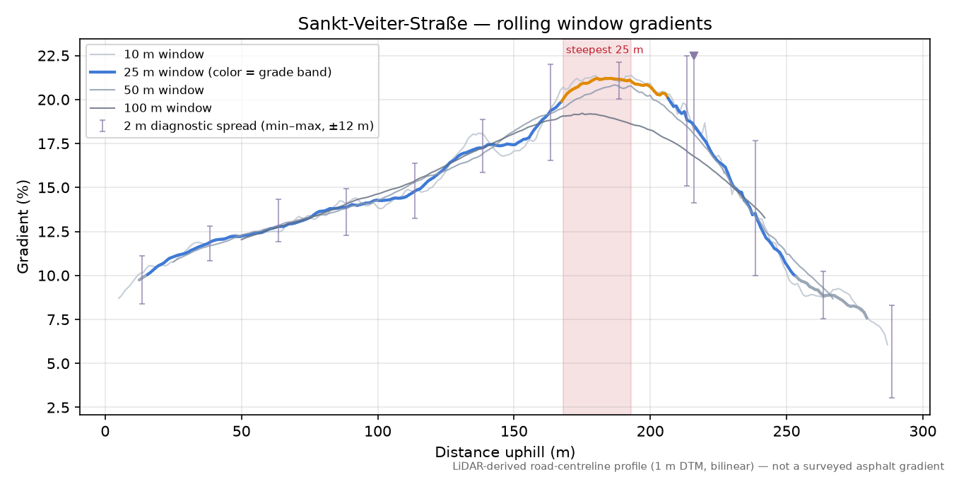 Sankt-Veiter-Straße rolling gradient profile