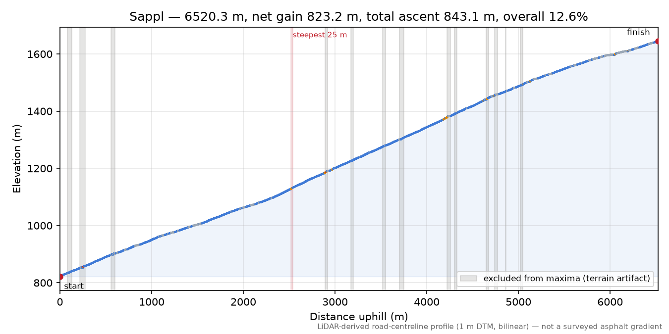 Sappl elevation profile