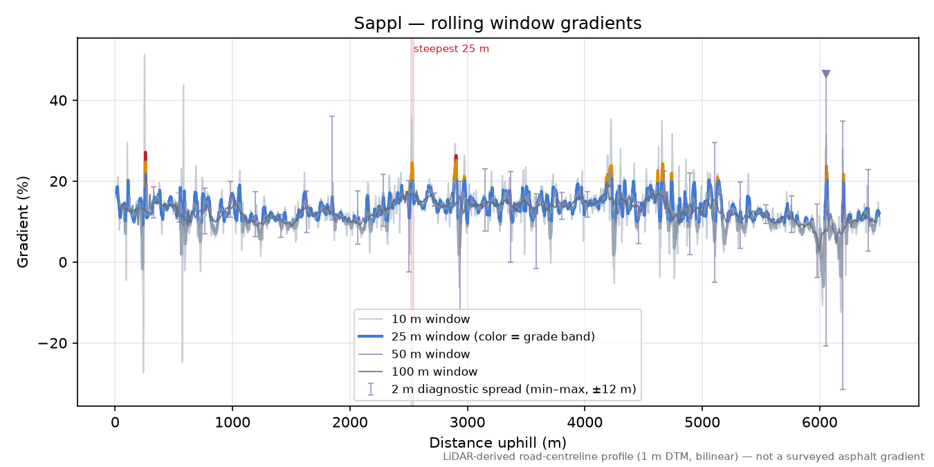 Sappl rolling gradient profile