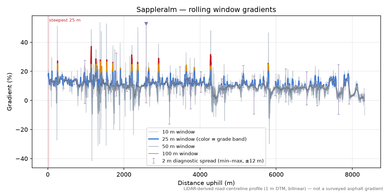 Sappleralm rolling gradient profile