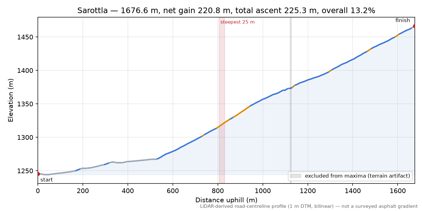 Sarottla elevation profile