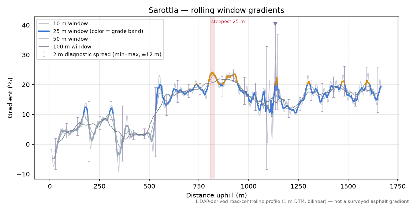 Sarottla rolling gradient profile