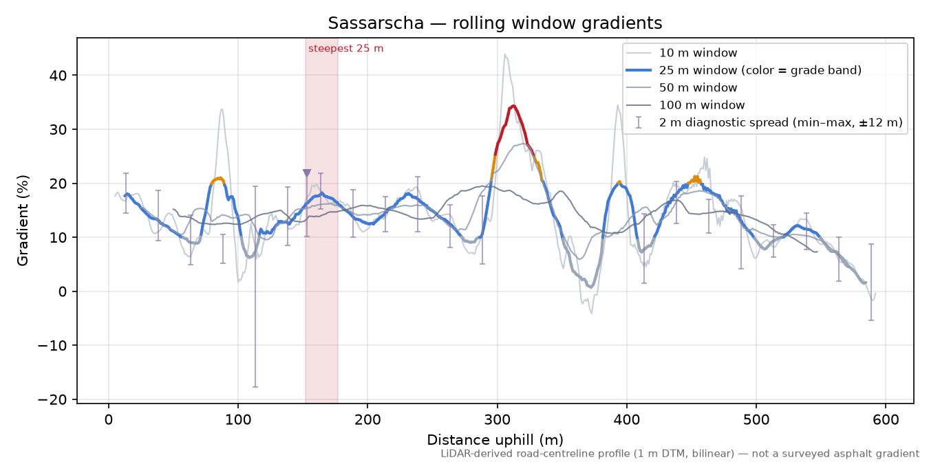 Sassarscha rolling gradient profile
