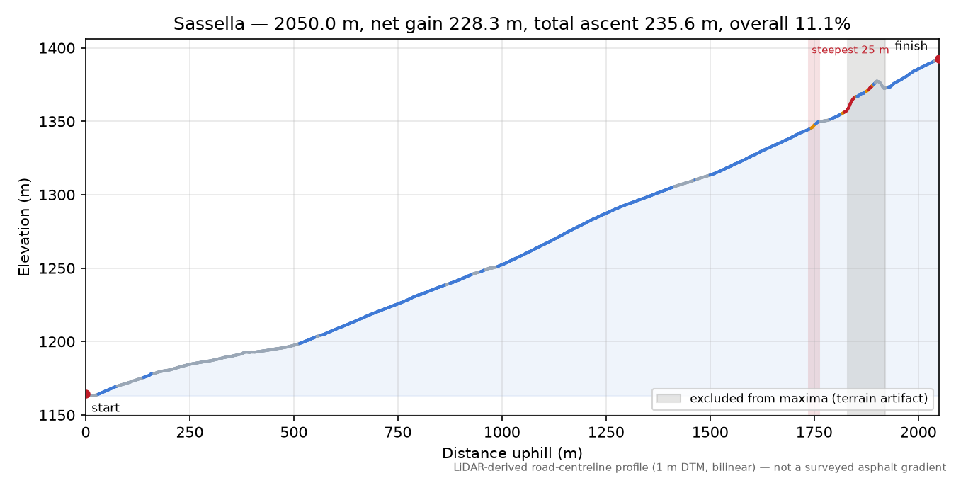 Sassella elevation profile