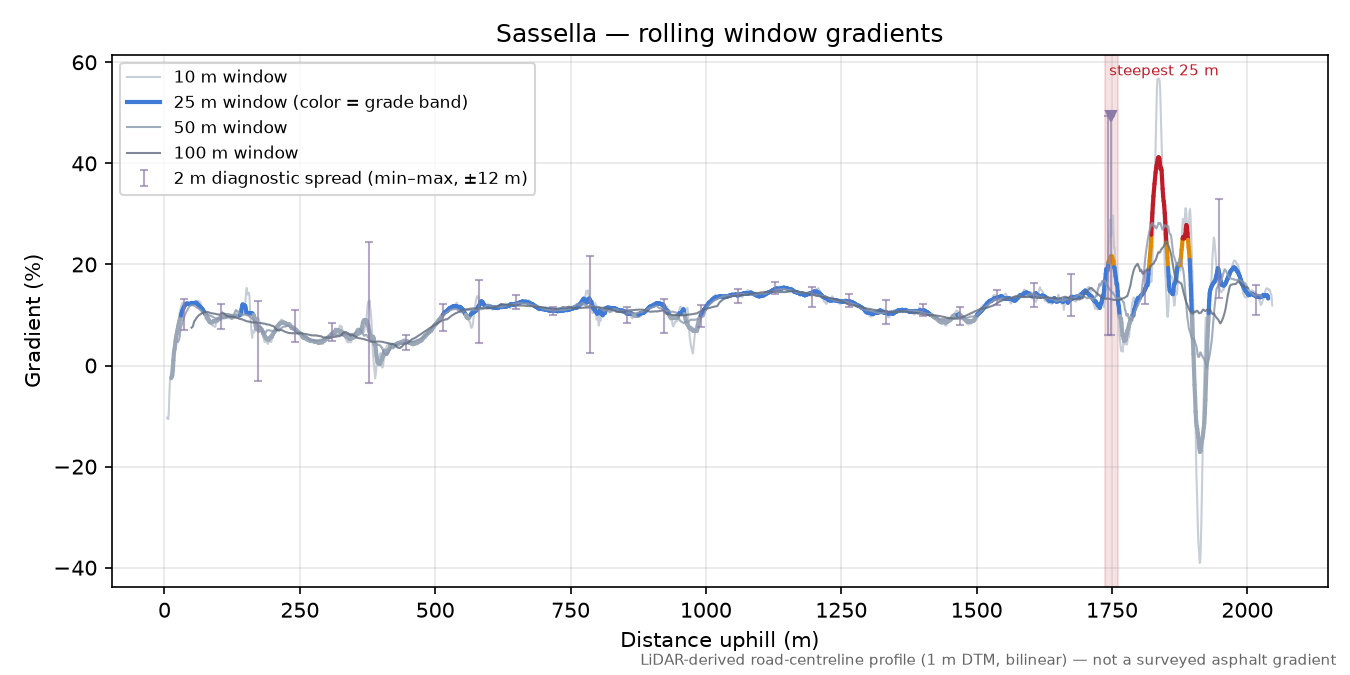Sassella rolling gradient profile