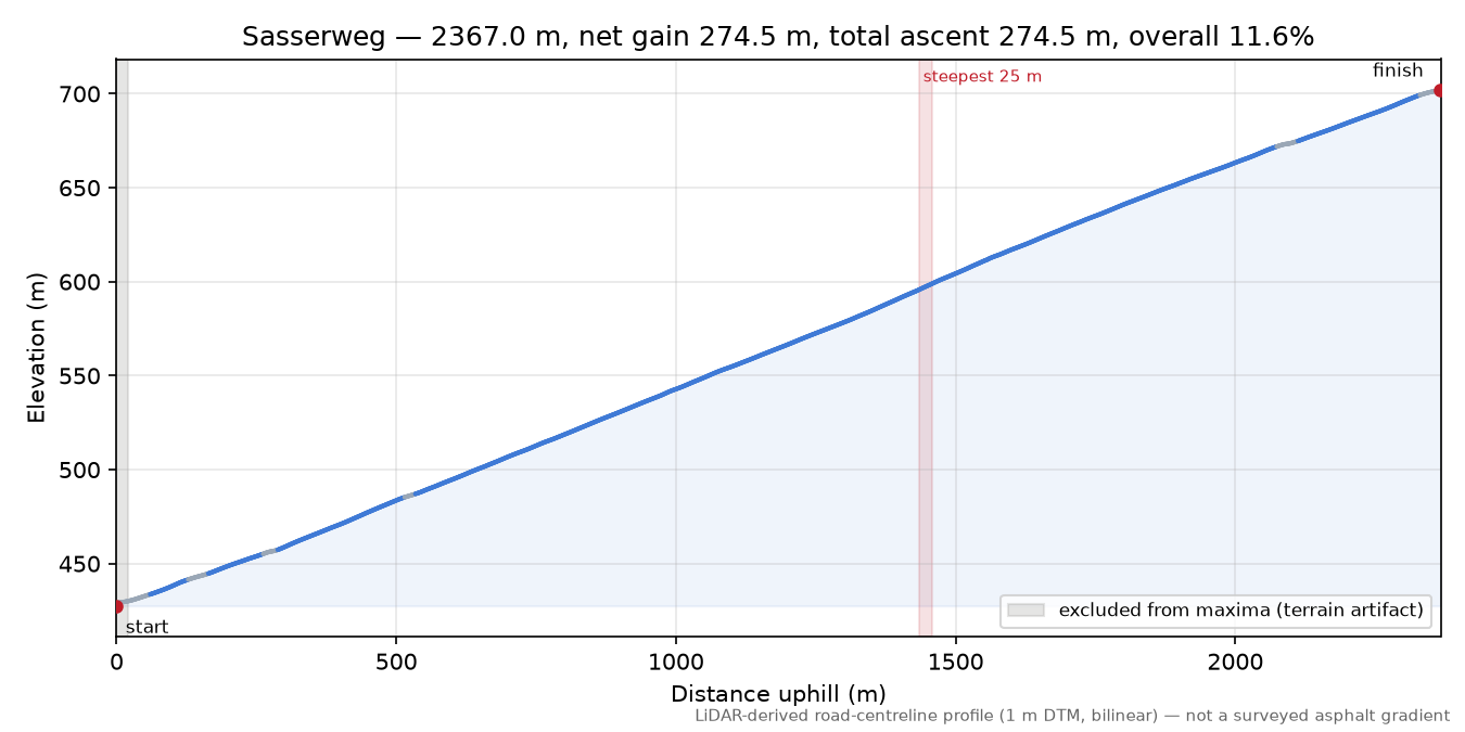 Sasserweg elevation profile