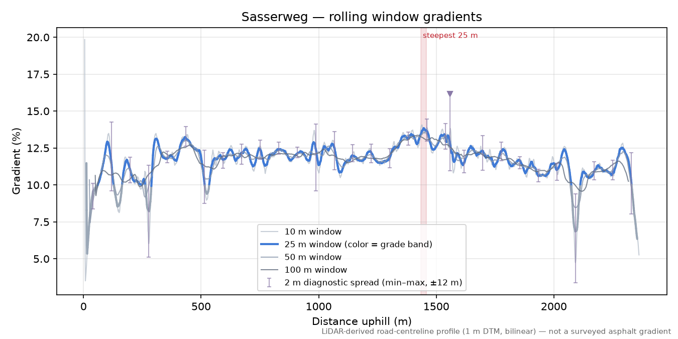 Sasserweg rolling gradient profile