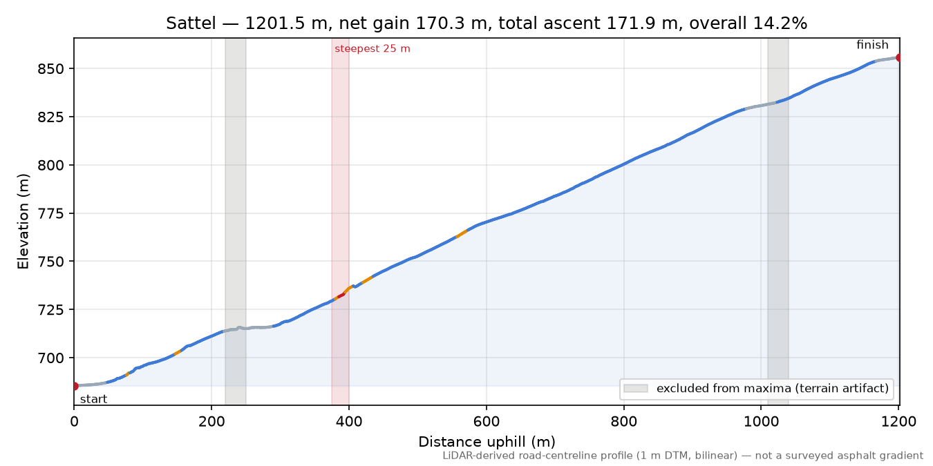 Sattel elevation profile