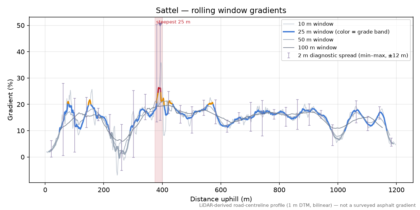 Sattel rolling gradient profile