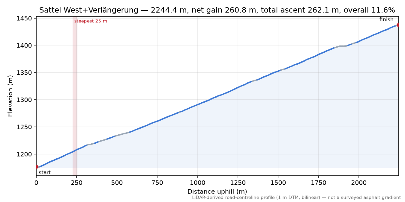 Sattel West+Verlängerung elevation profile