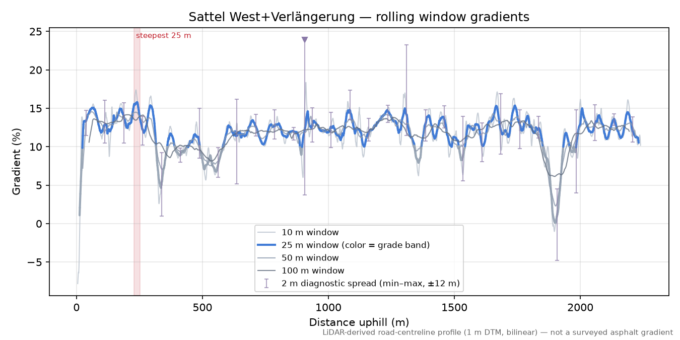 Sattel West+Verlängerung rolling gradient profile