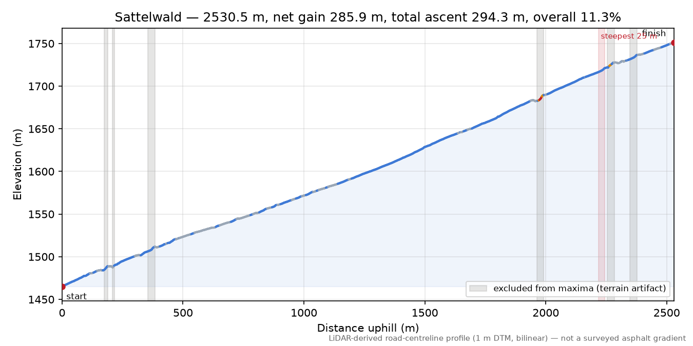 Sattelwald elevation profile