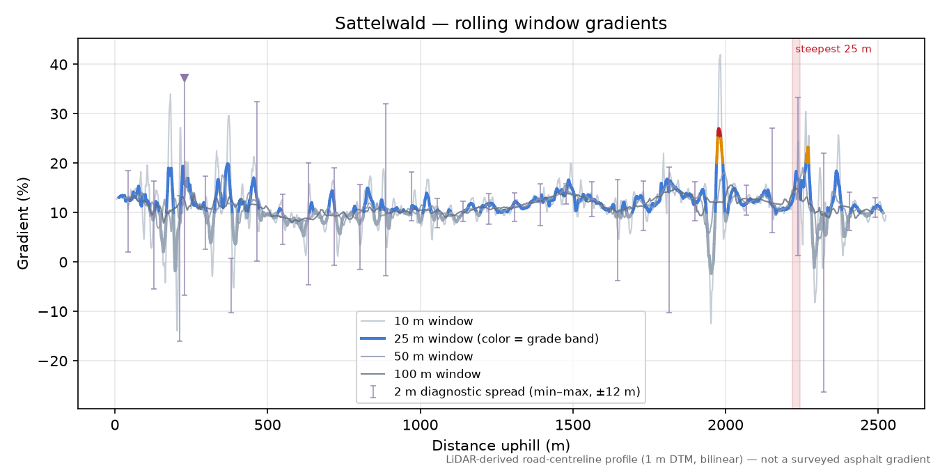 Sattelwald rolling gradient profile