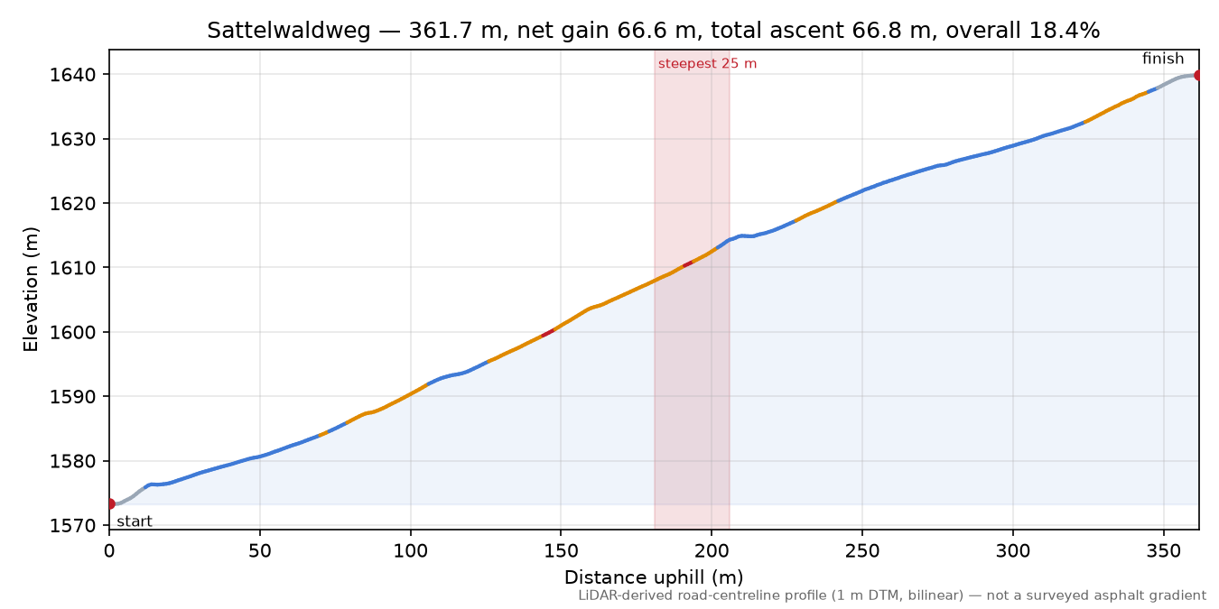 Sattelwaldweg elevation profile