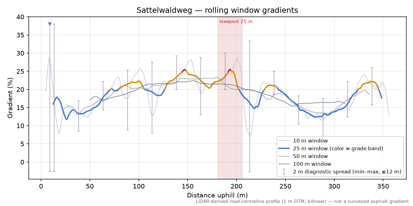 Sattelwaldweg rolling gradient profile