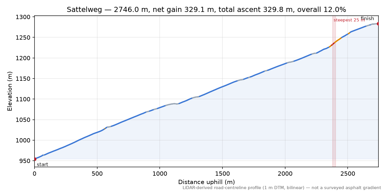 Sattelweg elevation profile