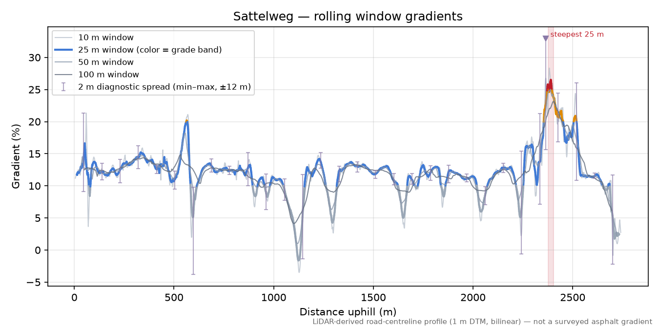 Sattelweg rolling gradient profile