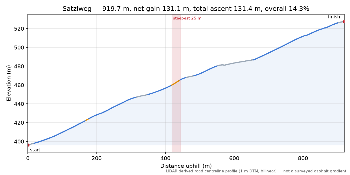 Satzlweg elevation profile