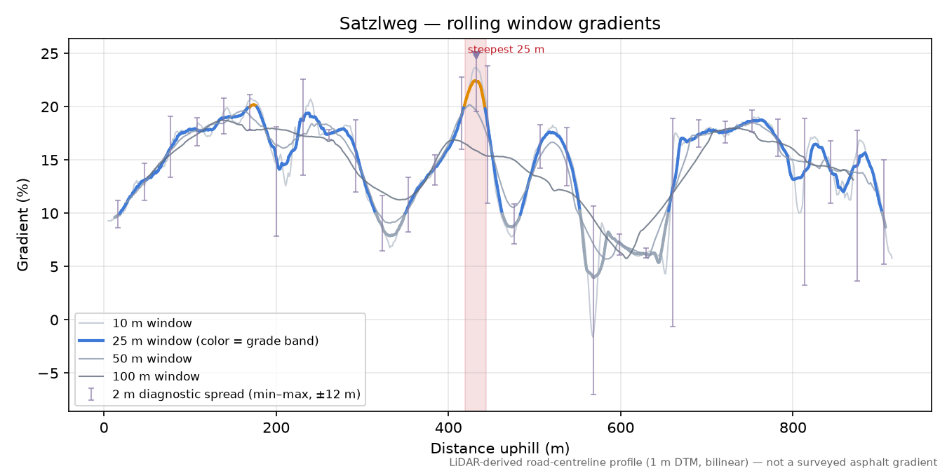 Satzlweg rolling gradient profile