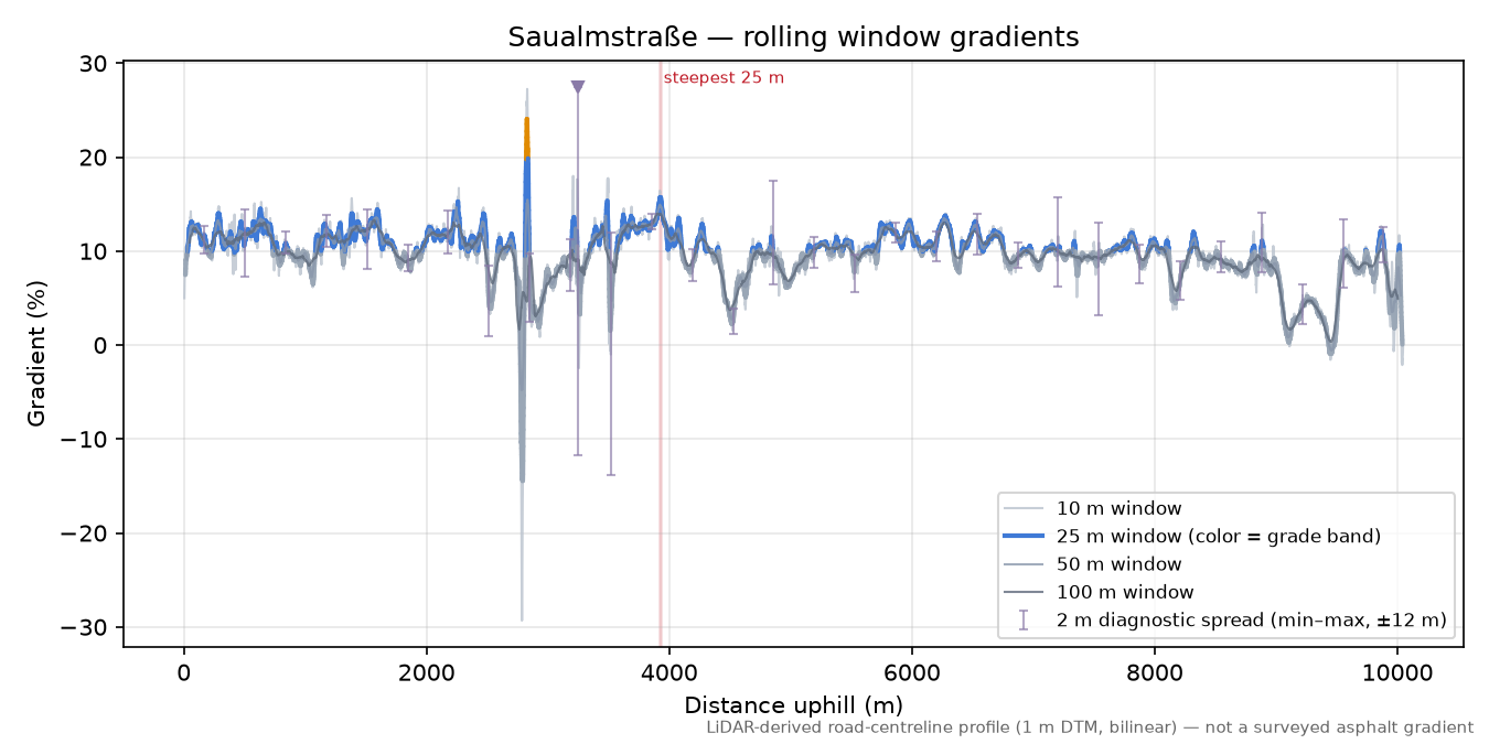 Saualmstraße rolling gradient profile